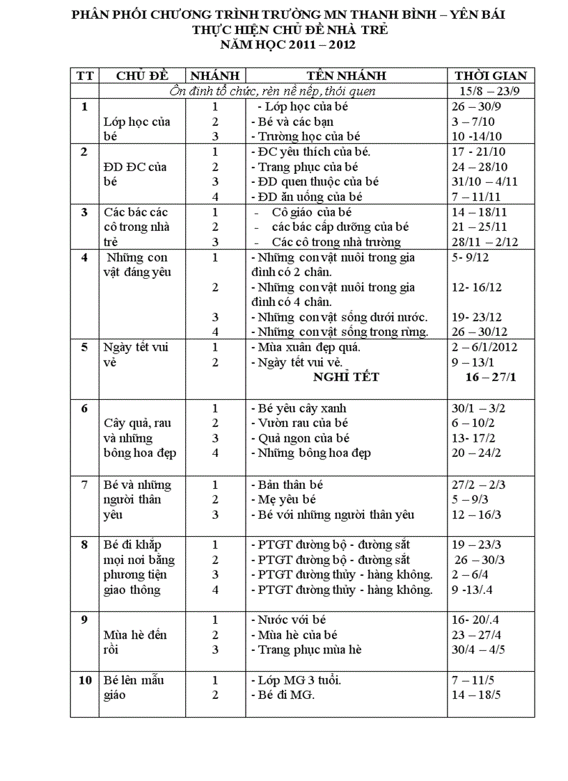 Phân phối chương trình 1