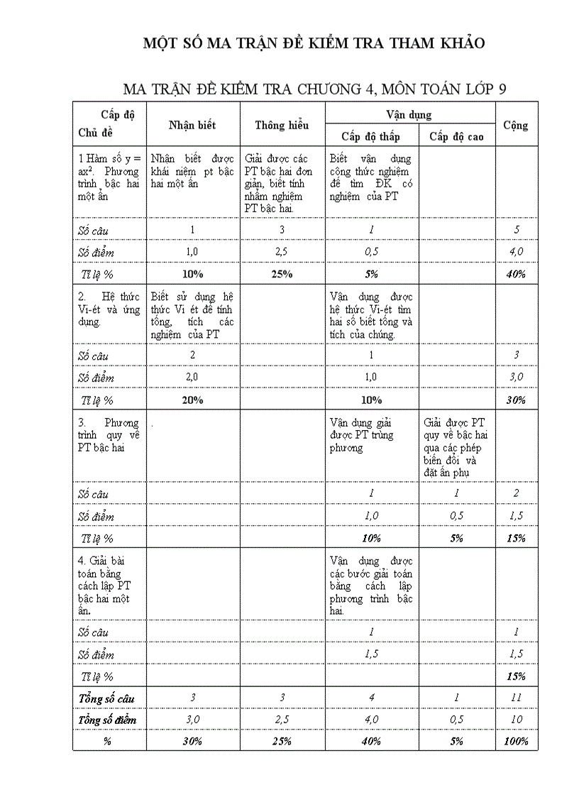 Tap huan bien soan de kiem tra