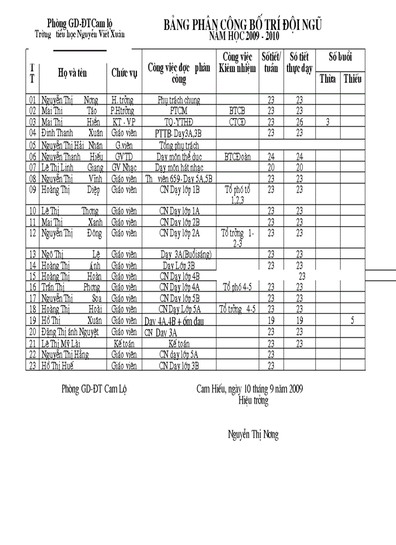 Phân công đội ngũ 2009 2010