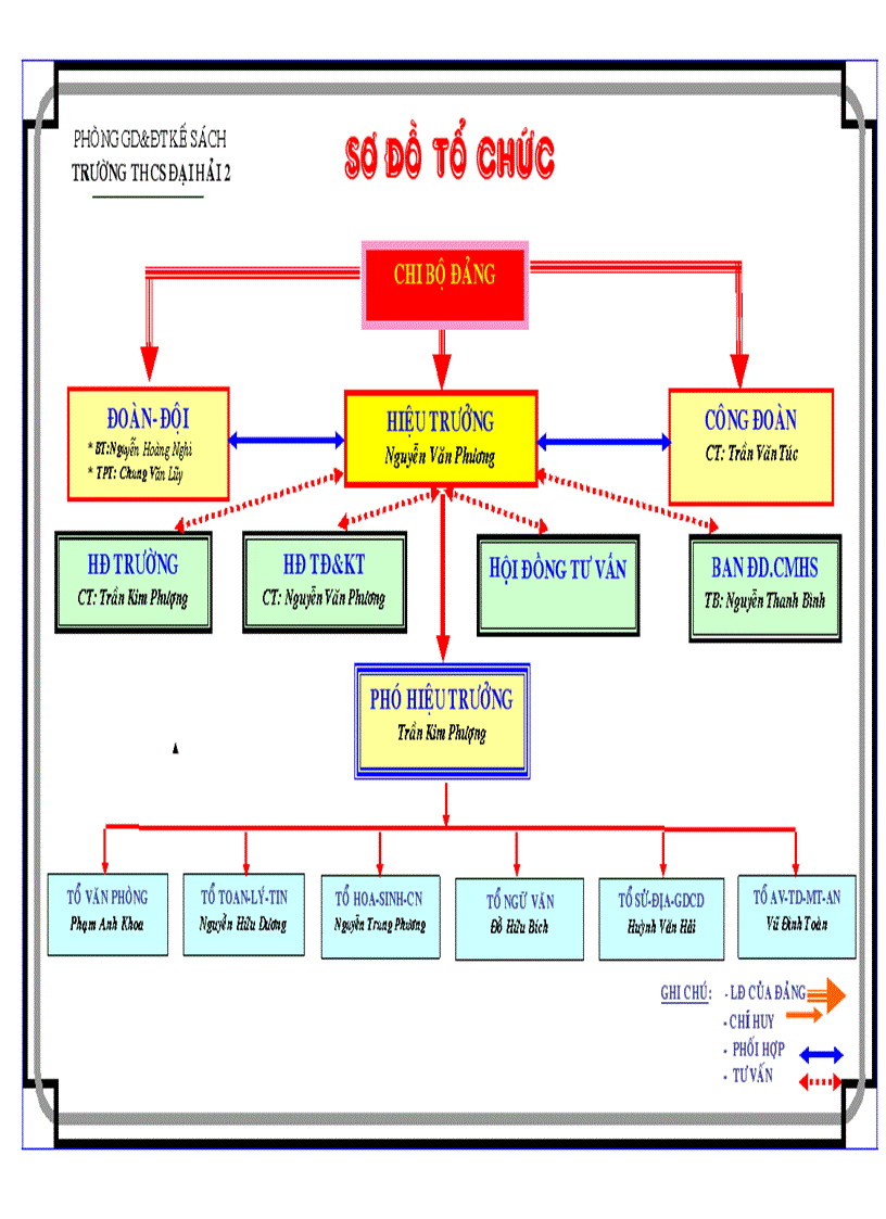 So đồ tổ chức Truong THCS Đại Hải 2