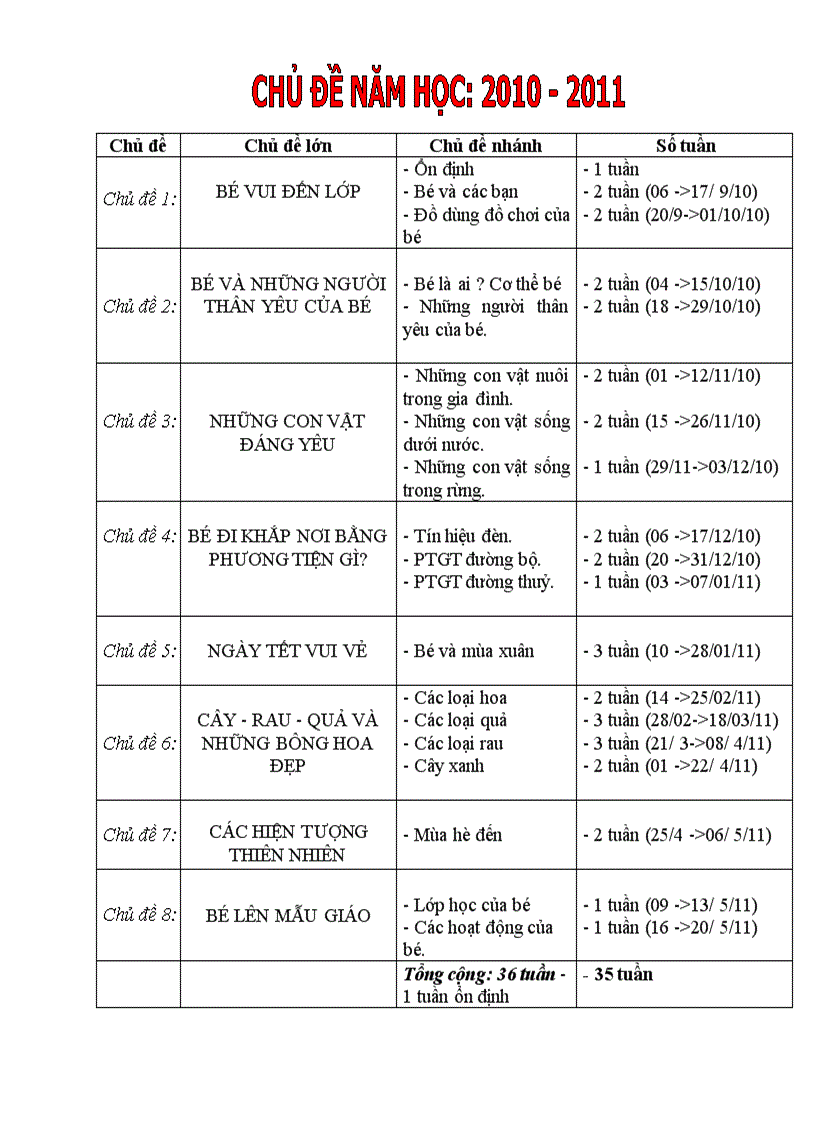 Kế hoach chủ đề nhà trẻ 1