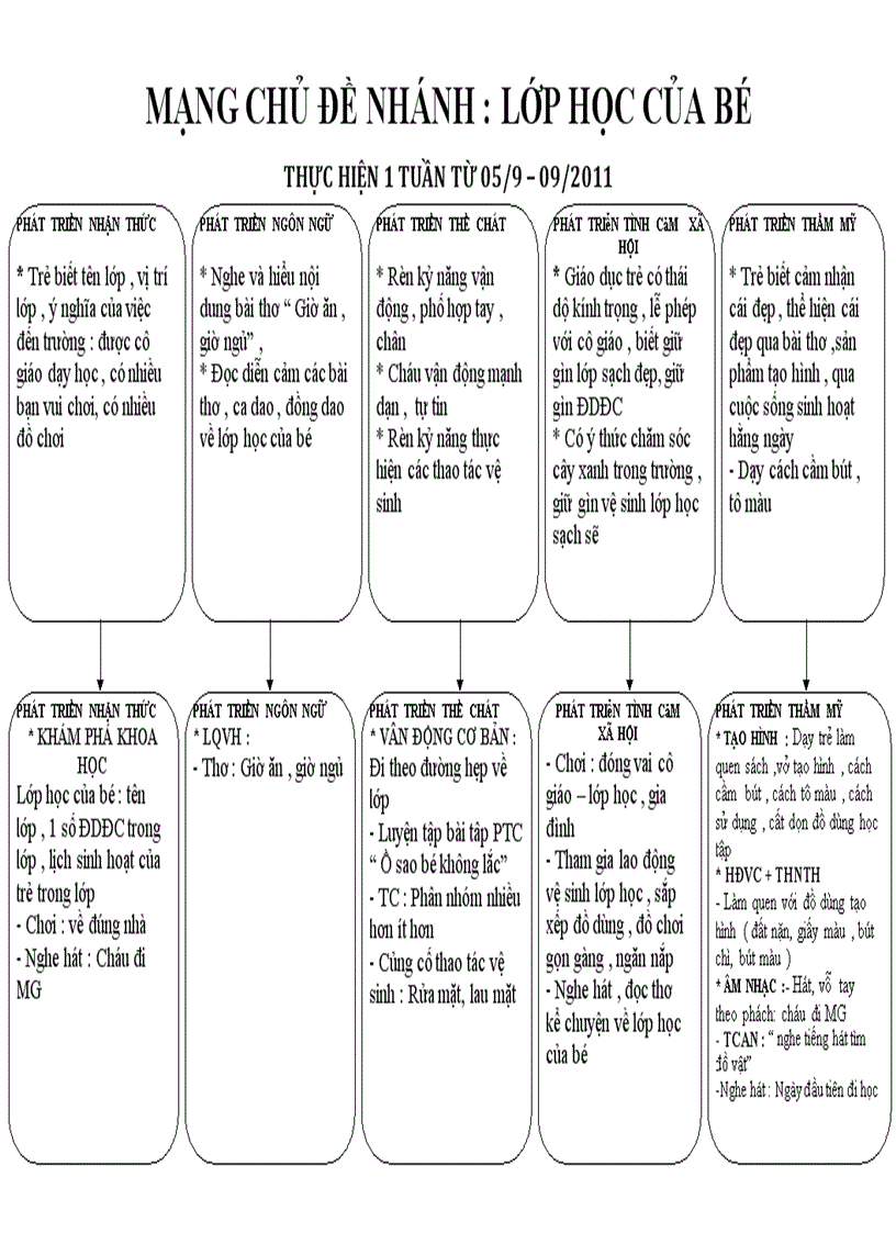 Mạng chu đề tuần 1