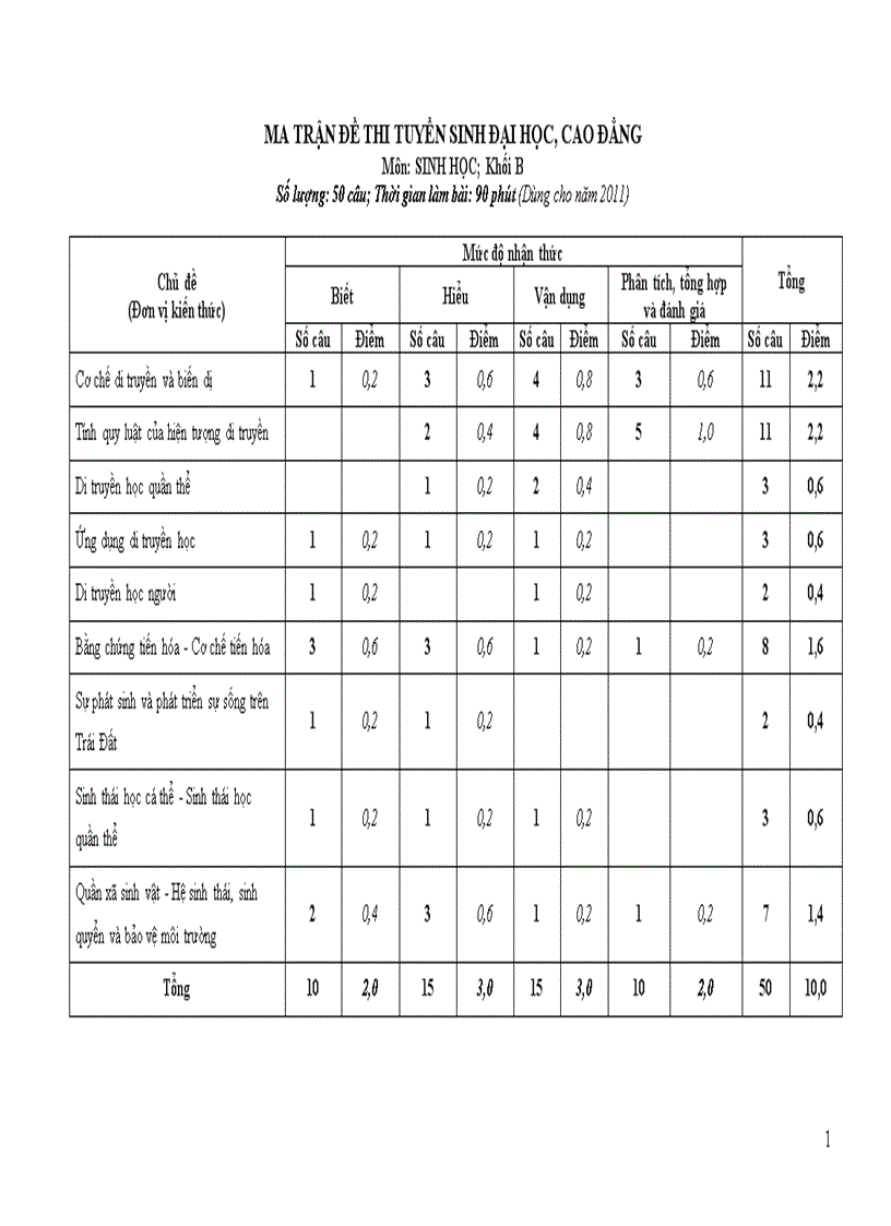 Ma trận đề thi Đại học môn Sinh 2011