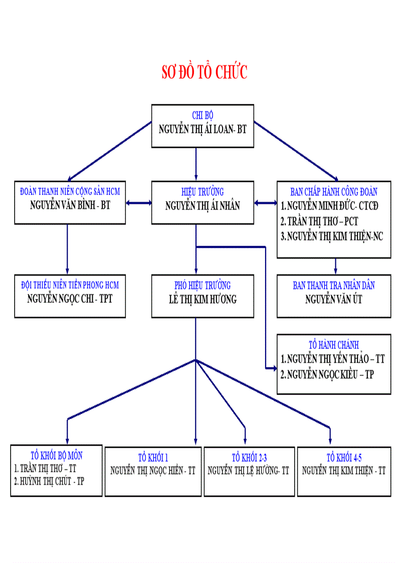 Sơ đồ tổ chức TH An Long