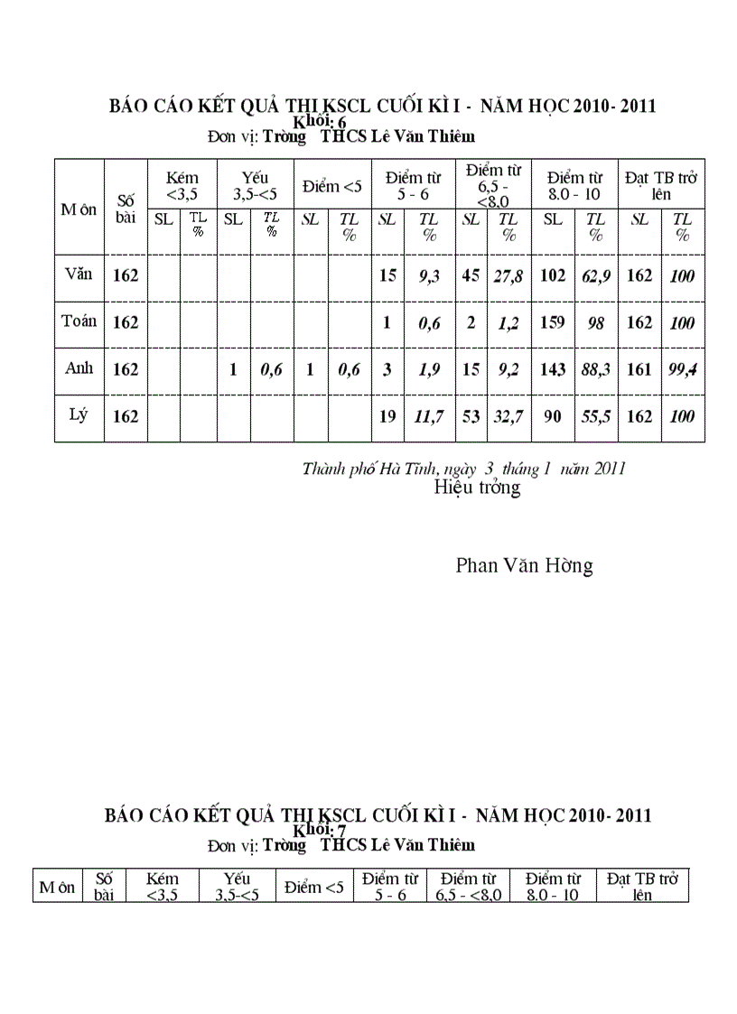 Tong hop ket qua thi KSCL cuoi ki I 20102011