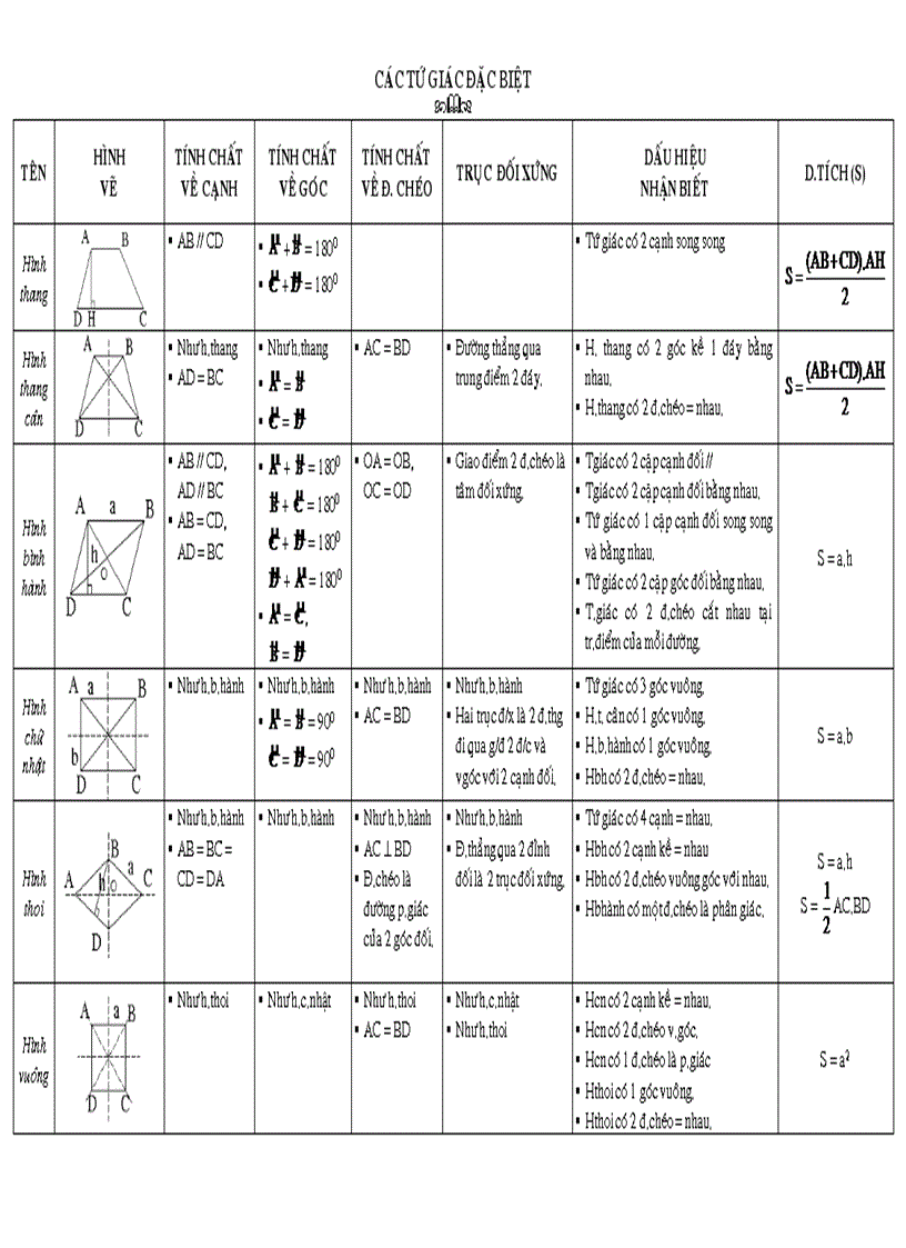 Tóm tắt lí thuyết chương tứ giác động toán 8