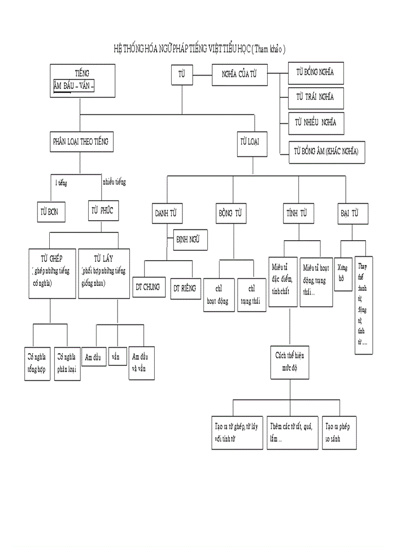 Hệ thống hóa Tiếng Việt
