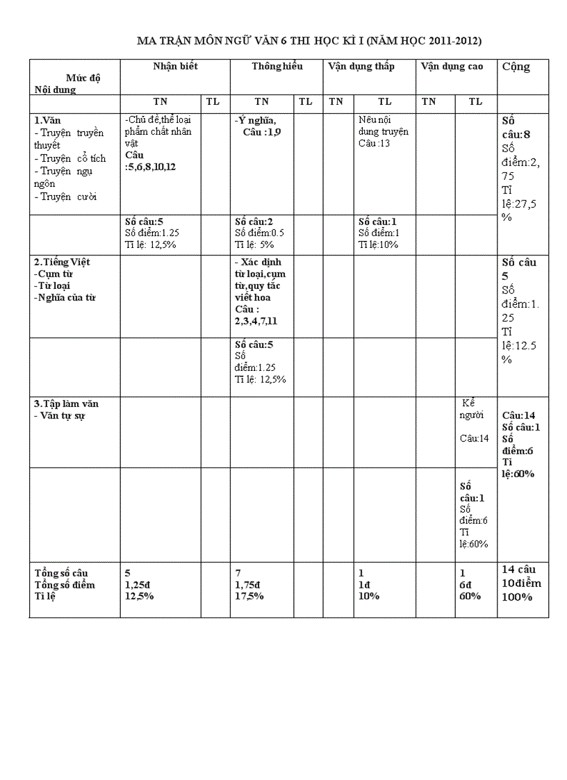 Đề thi văn 6 hkI 2011 2012