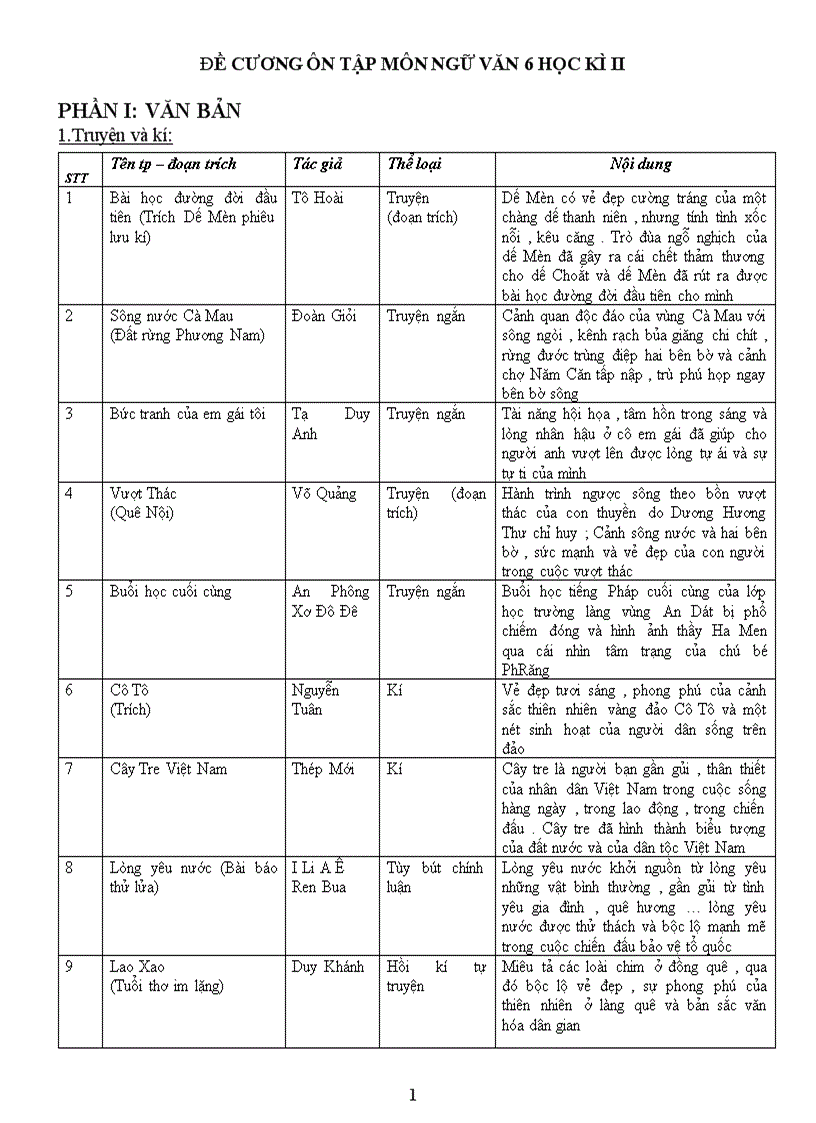 Đề cương ôn tập Ngữ văn 6 học kỳ II