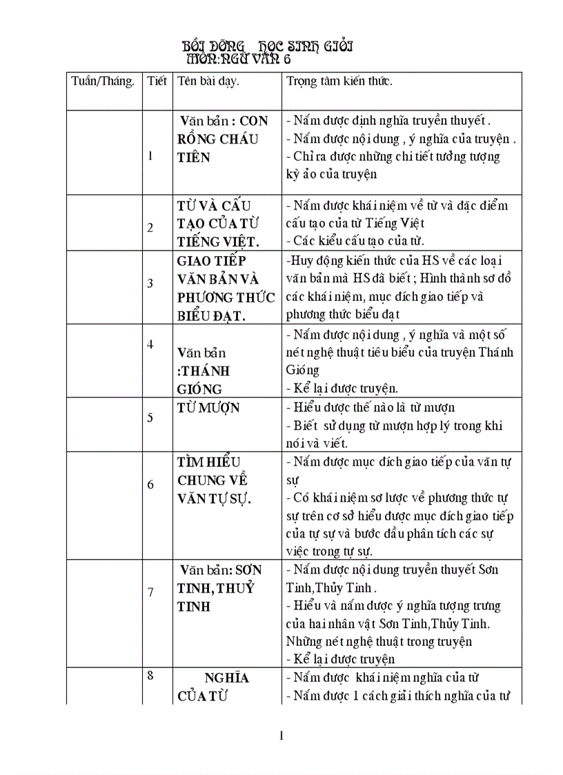 Bồi dưỡng HSG Văn 6