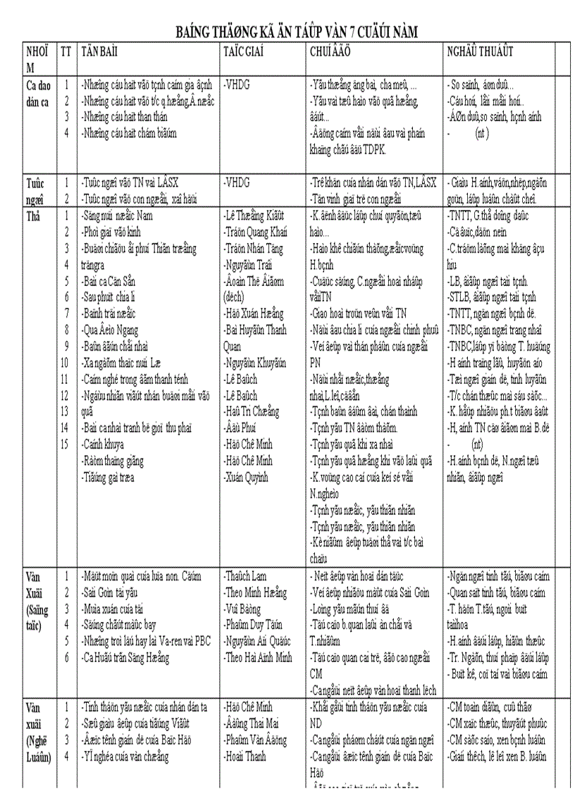 Ôn tập văn 7 tiết 121