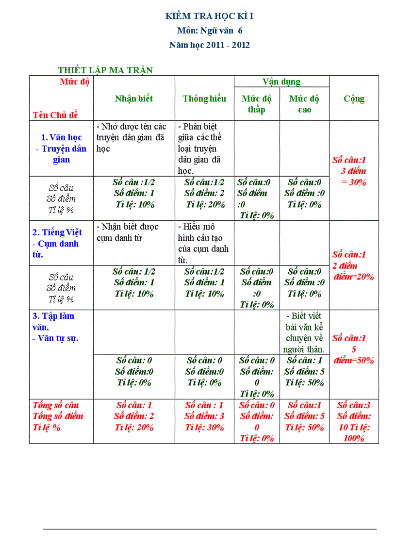 Ngan hàng dề kiểm tra văn 6 đọc