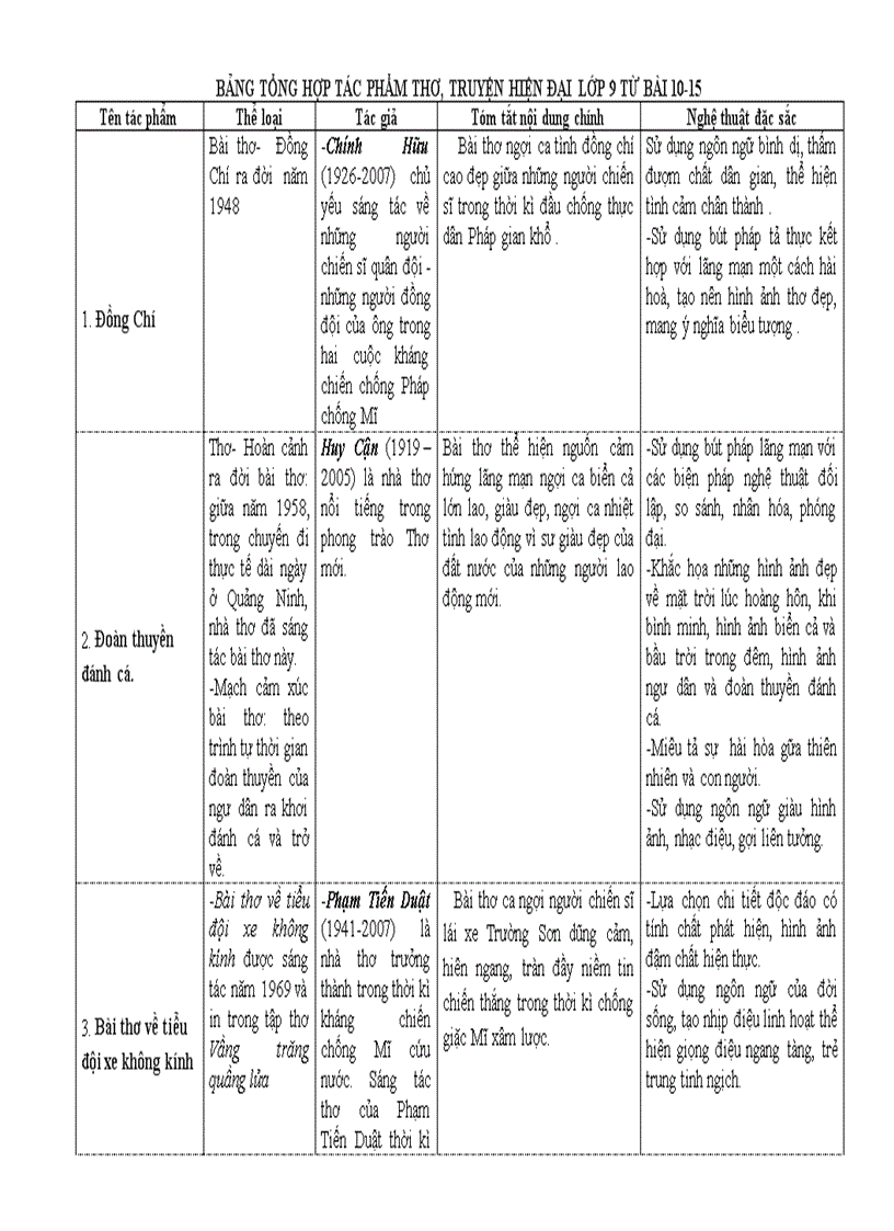 Bảng tổng hợp ôn thơ văn hiện đại bài 10 15