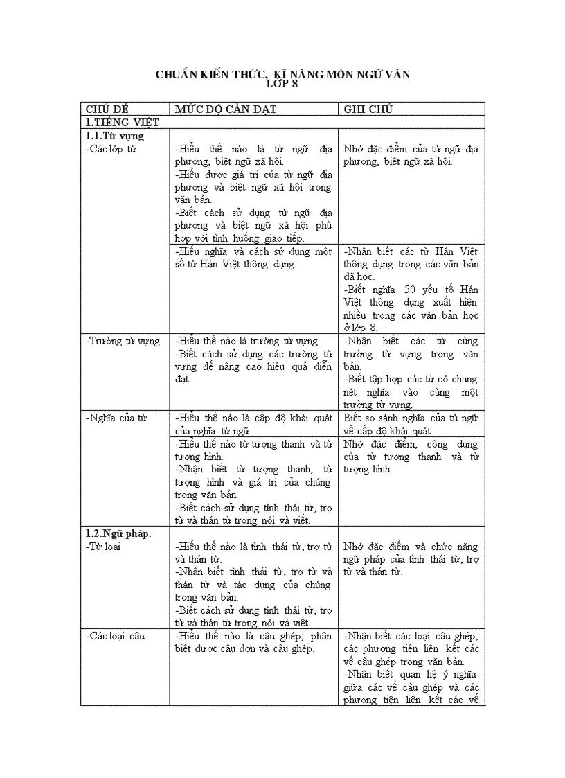 Chuẩn kiến thức kĩ năng môn Ngữ văn lớp 8
