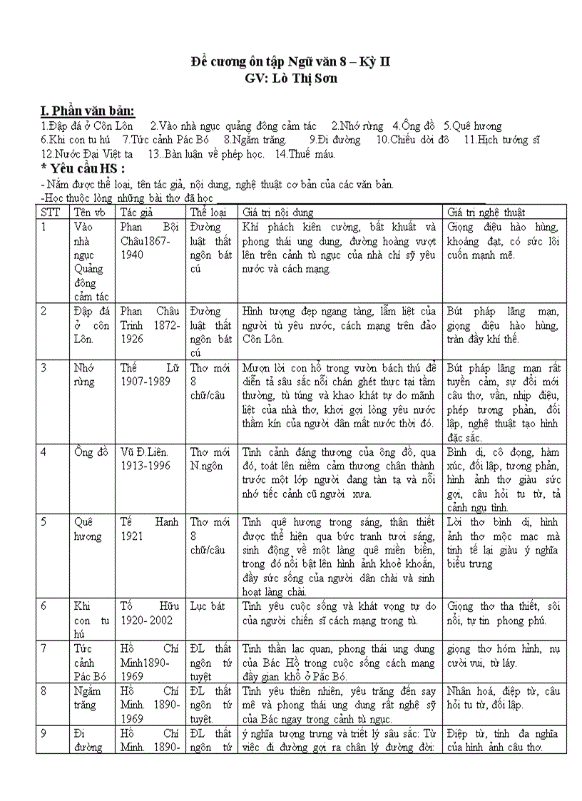 Đề cương Ngữ văn lớp 8 Năm 2011