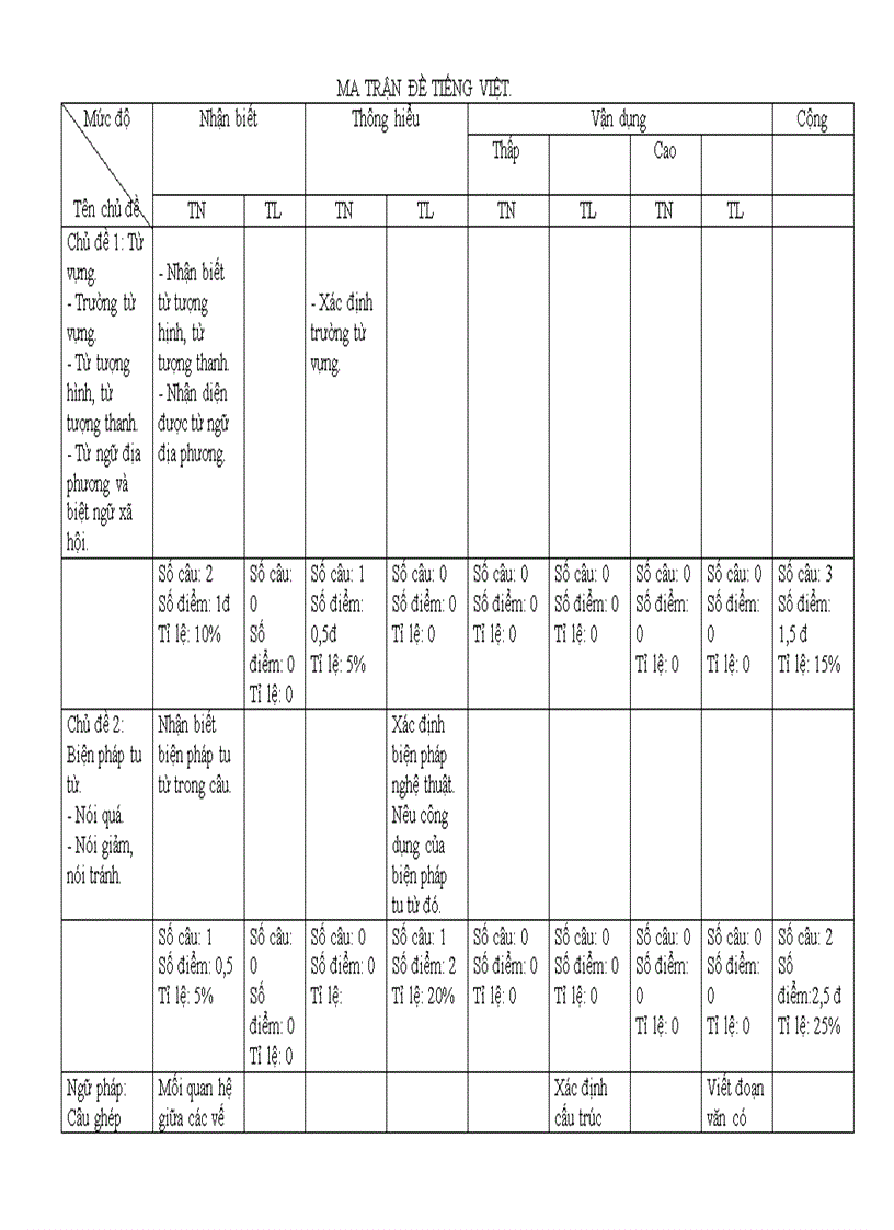 Ma trận đề KT Tiếng Việt
