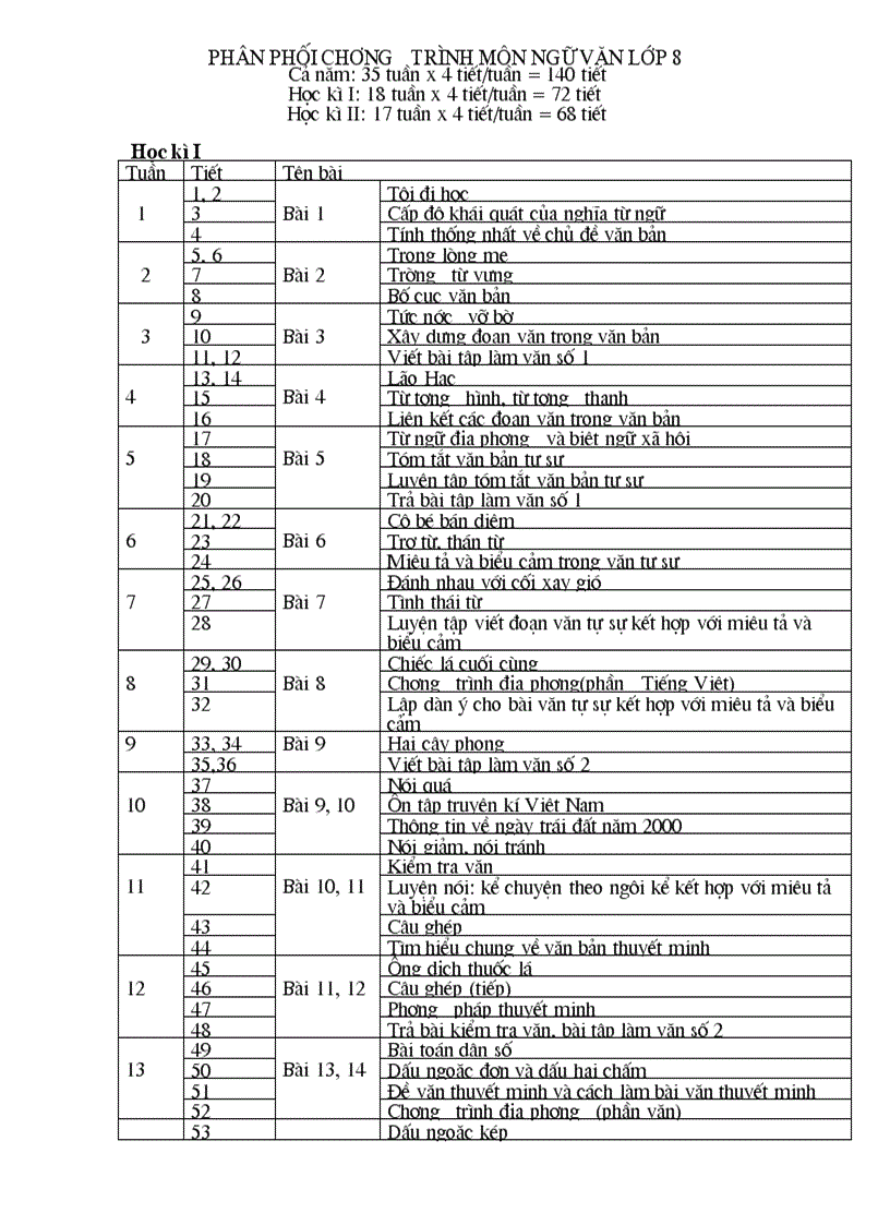 Phân phối chương trình Ngữ van 8