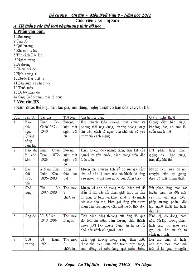 Đề cương văn 8 kỳ ii 2012