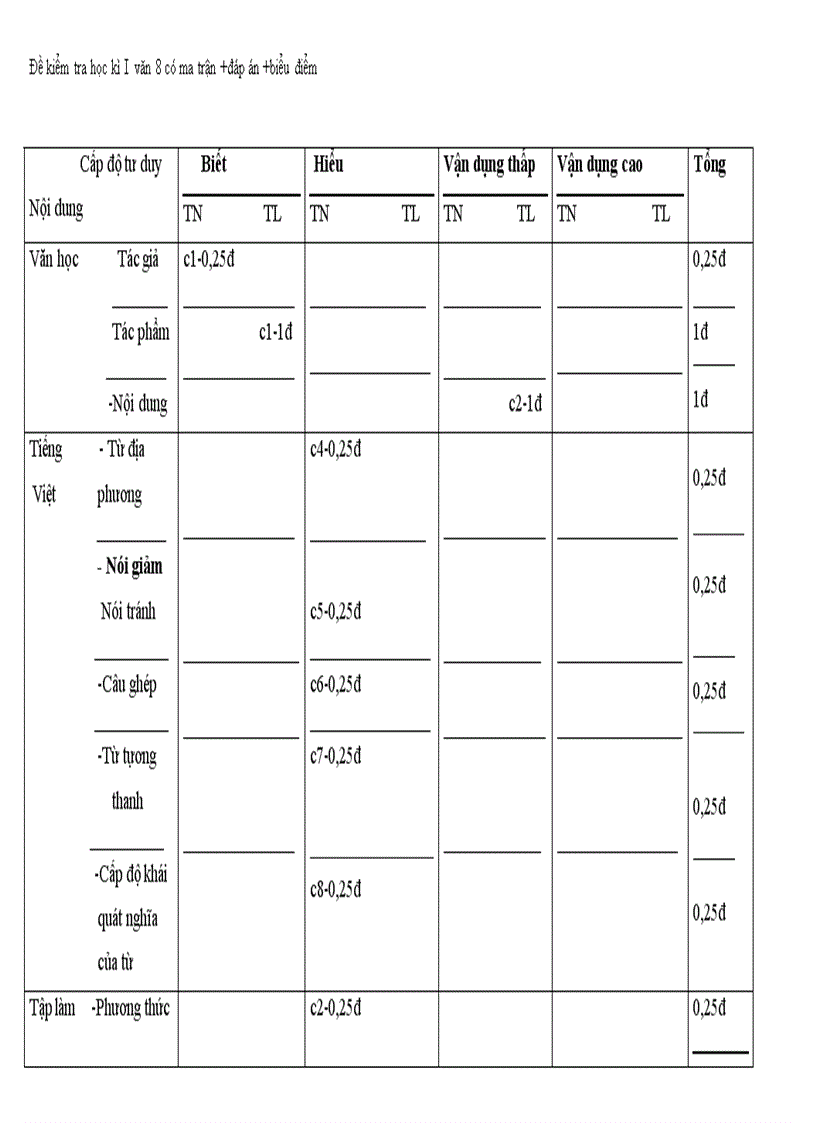 Đề thi học kì I có đáp án ma trận