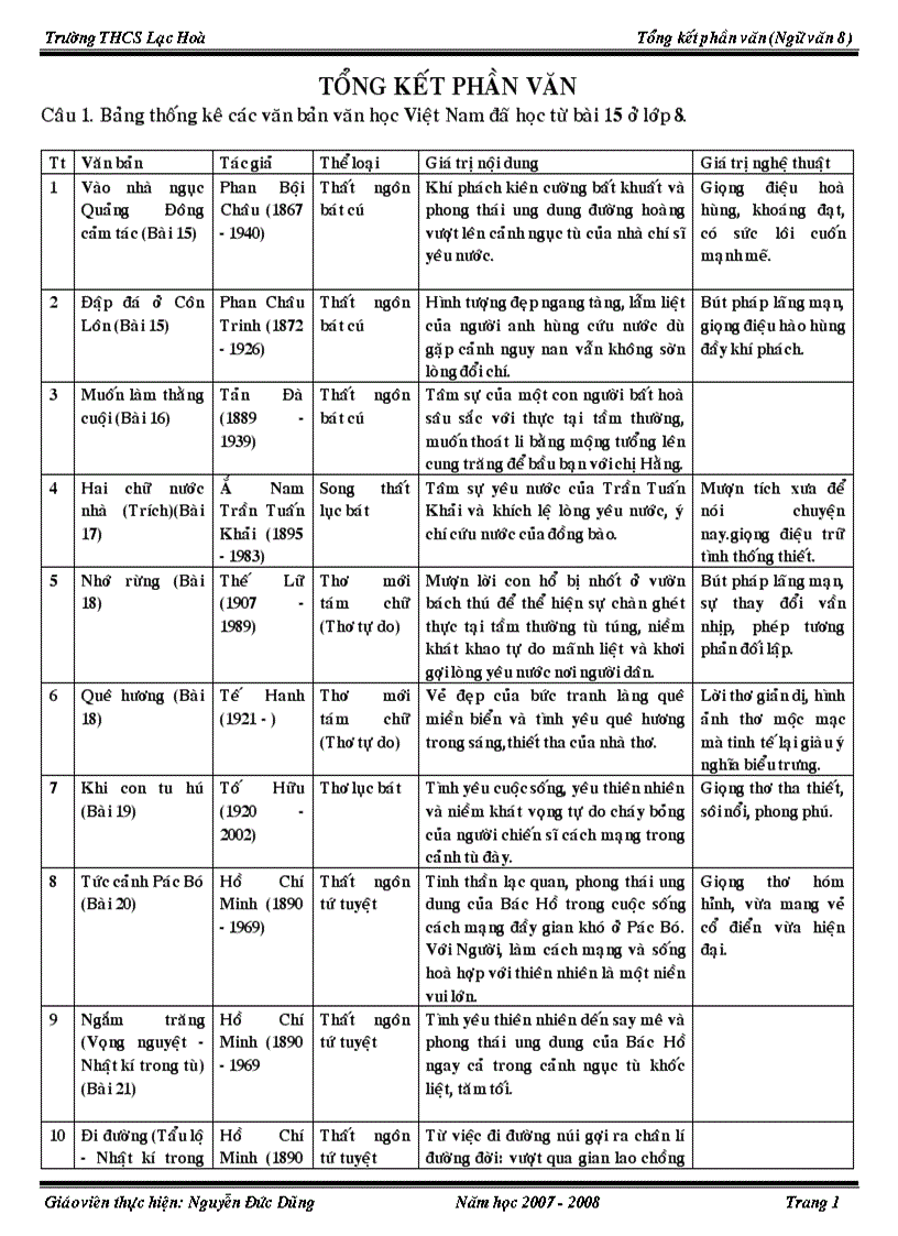 Tổng kết phần văn 8 HK II