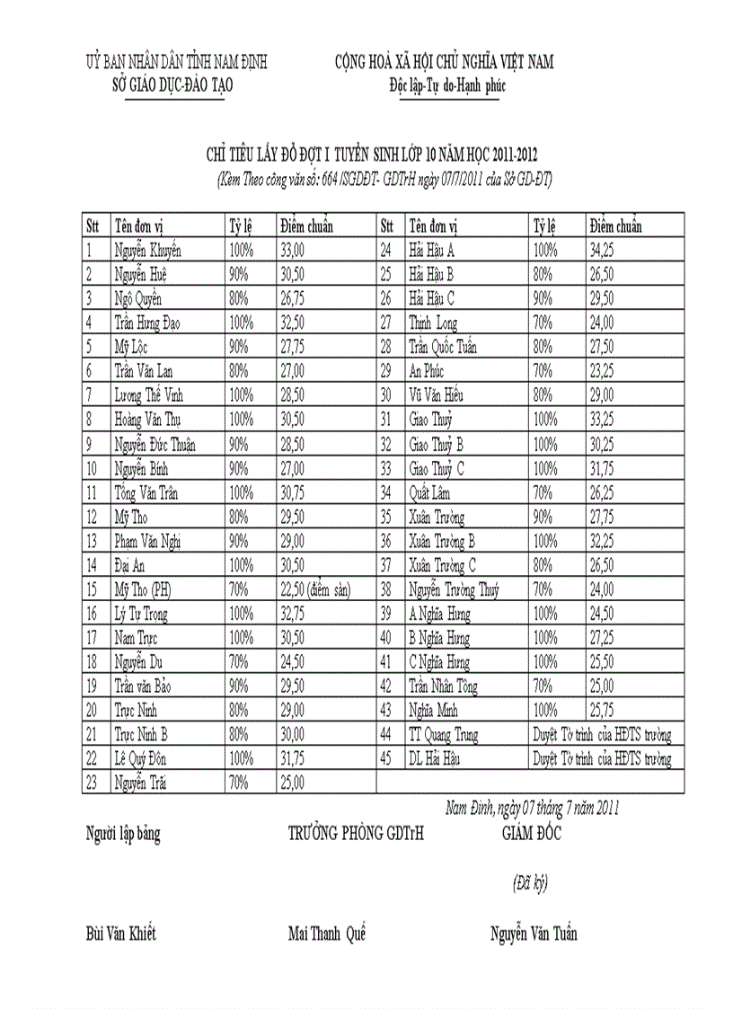 Chỉ tiêu lấy đỗ đợt I TS vào 10 năm 2011 Năm Định