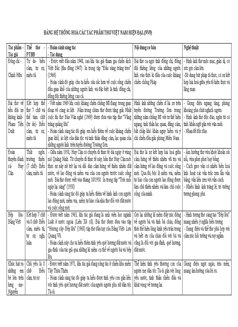 He thong kien thuc Ngu van 9