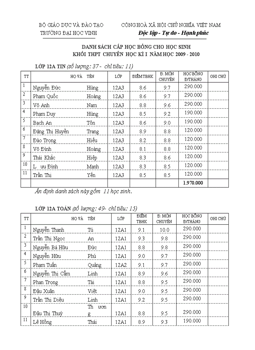 Bài 8 danh sách học bổng chuyên bộ đại học vinh