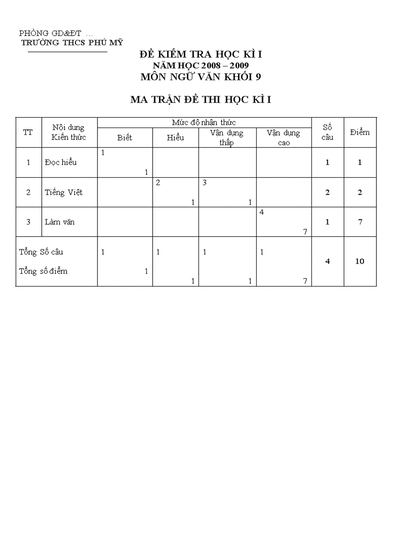 Đề Kiểm tra Học kì I Môn Ngữ Văn 9 Năm học 2008 2009 Có Ma trận