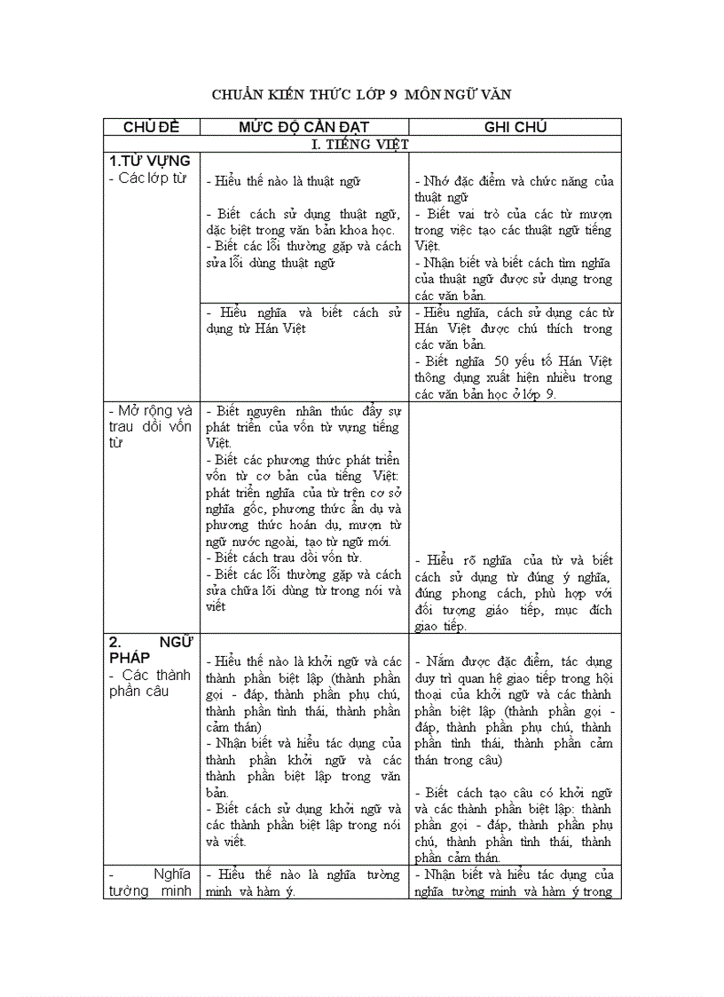 Chuẩn KTKN môn Ngữ văn 9