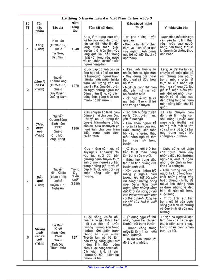 Bang thong ke phan Truyen VN va VHNN lop 9