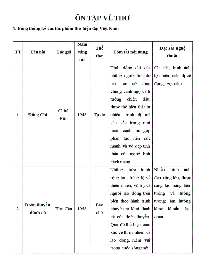 Ôn tập về thơ Lớp 9