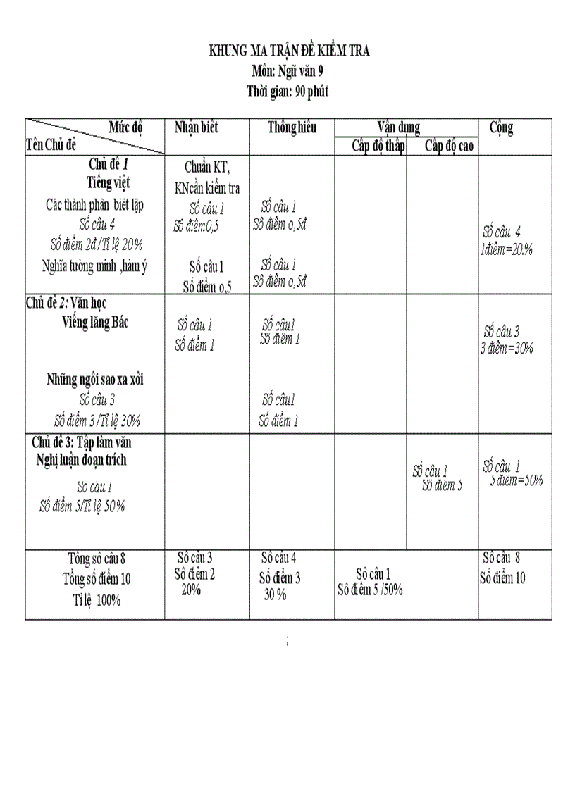 Ma trận đề thi HKII Văn 9