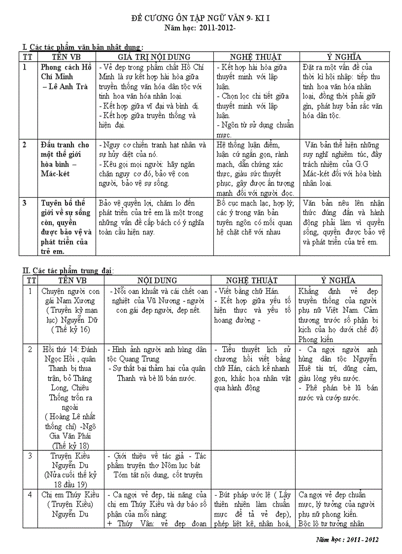 Ôn tập hki 1