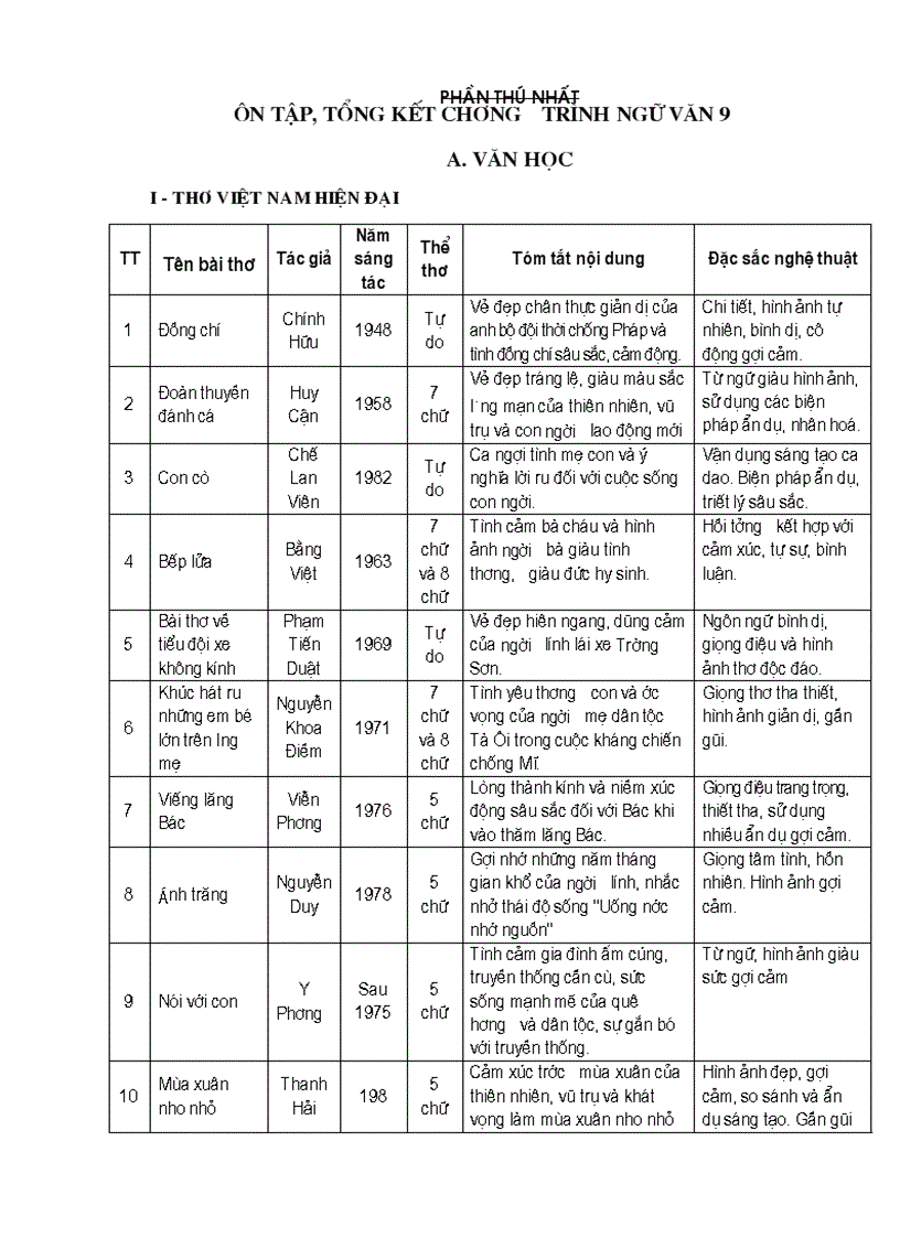 Ôn tập ngữ văn 9 1