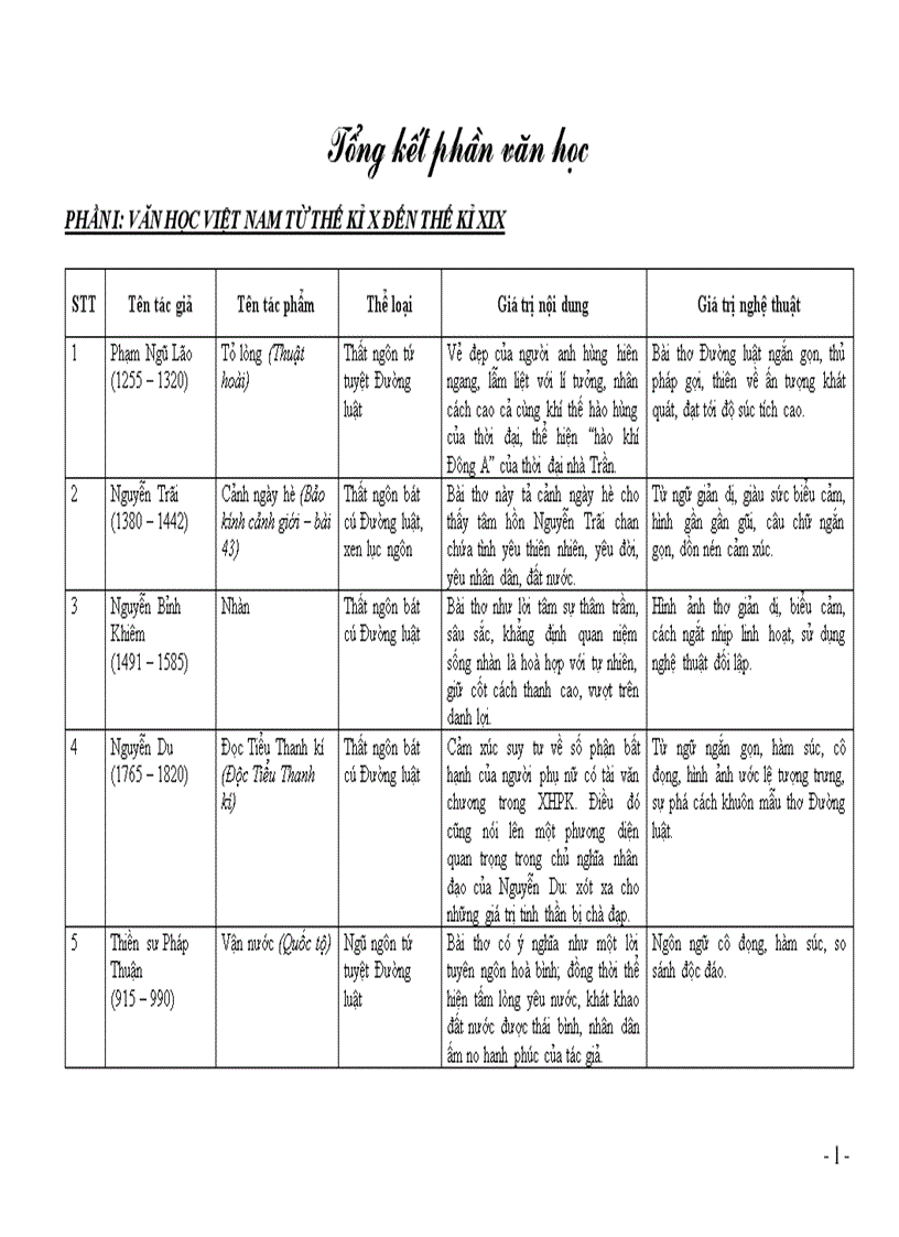 Tổng kết phần văn học 10