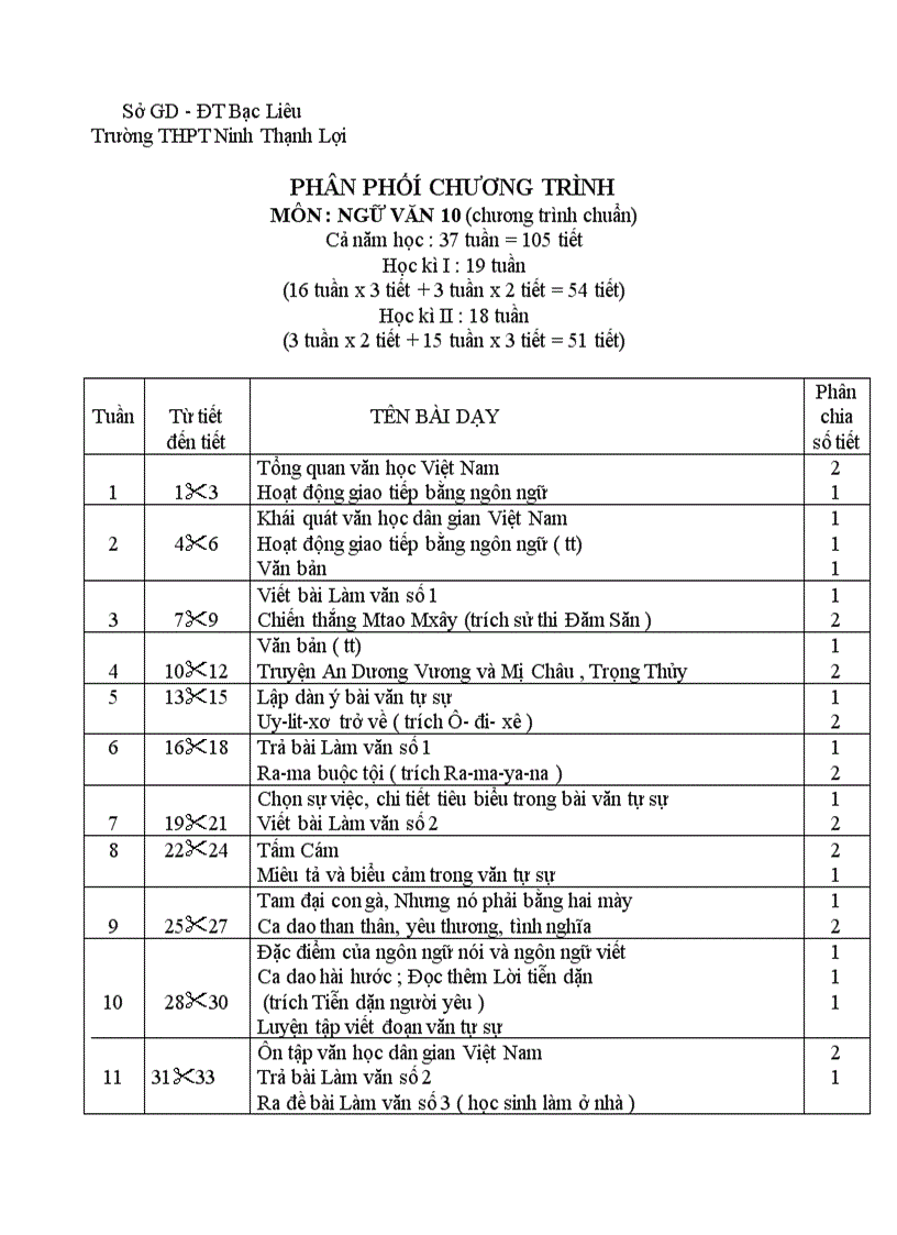 Ppct văn 10