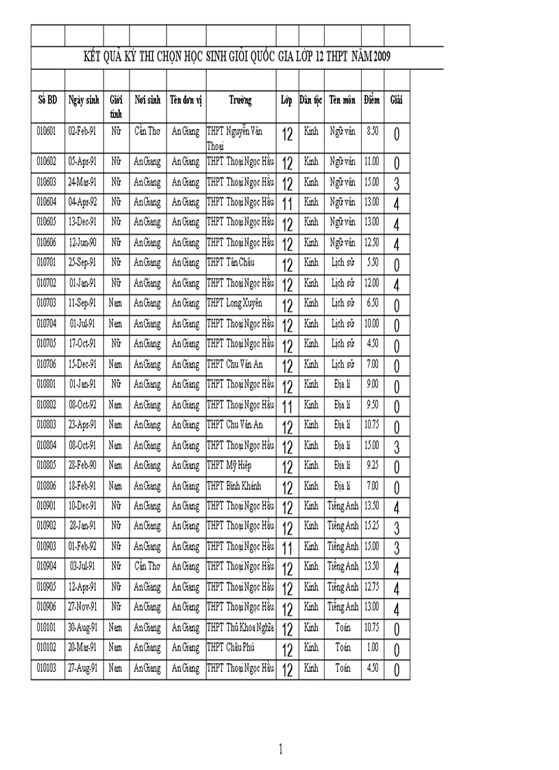 Kếtquả thi học sinh giỏi quốc gia lớp 12 năm 2009