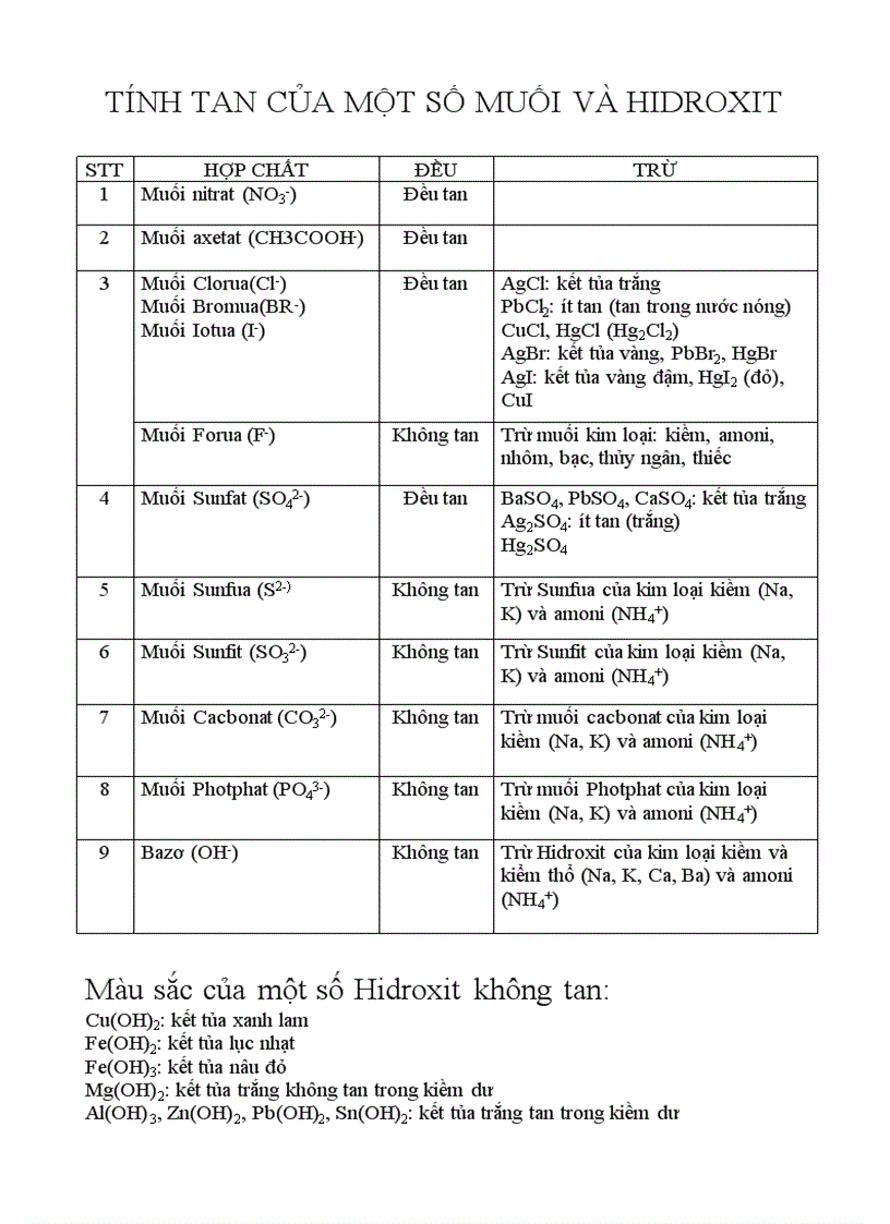 Tính tan của một số muối và hidroxit