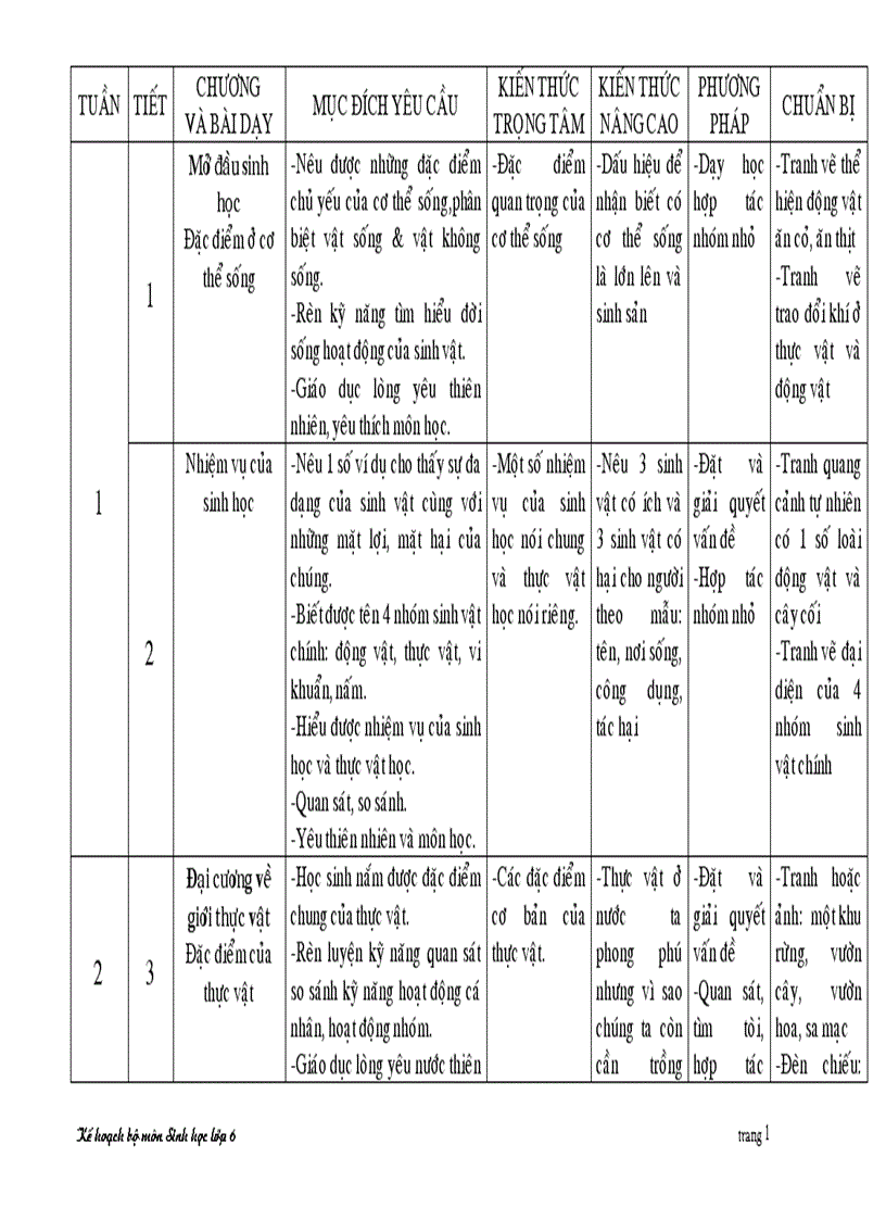 KẾ HOẠCH SINH 6 theo chương