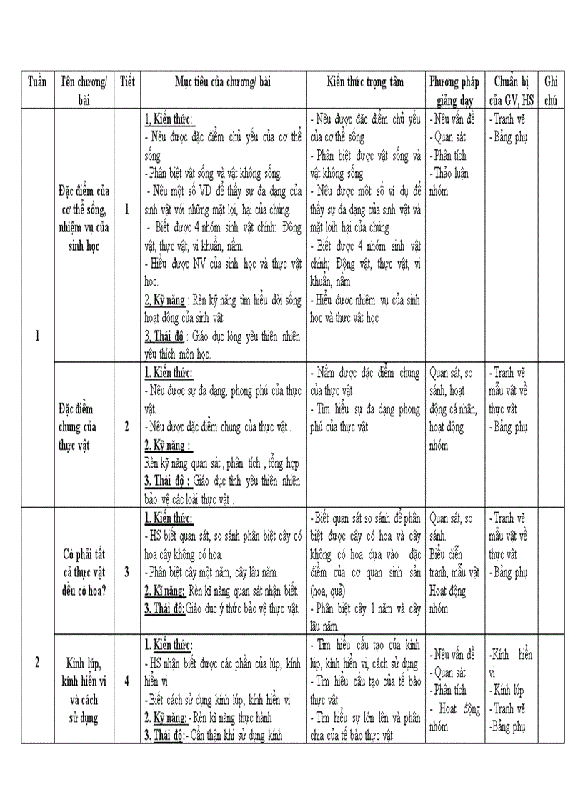 Kế hoach giảng dạy sinh học 6 2010