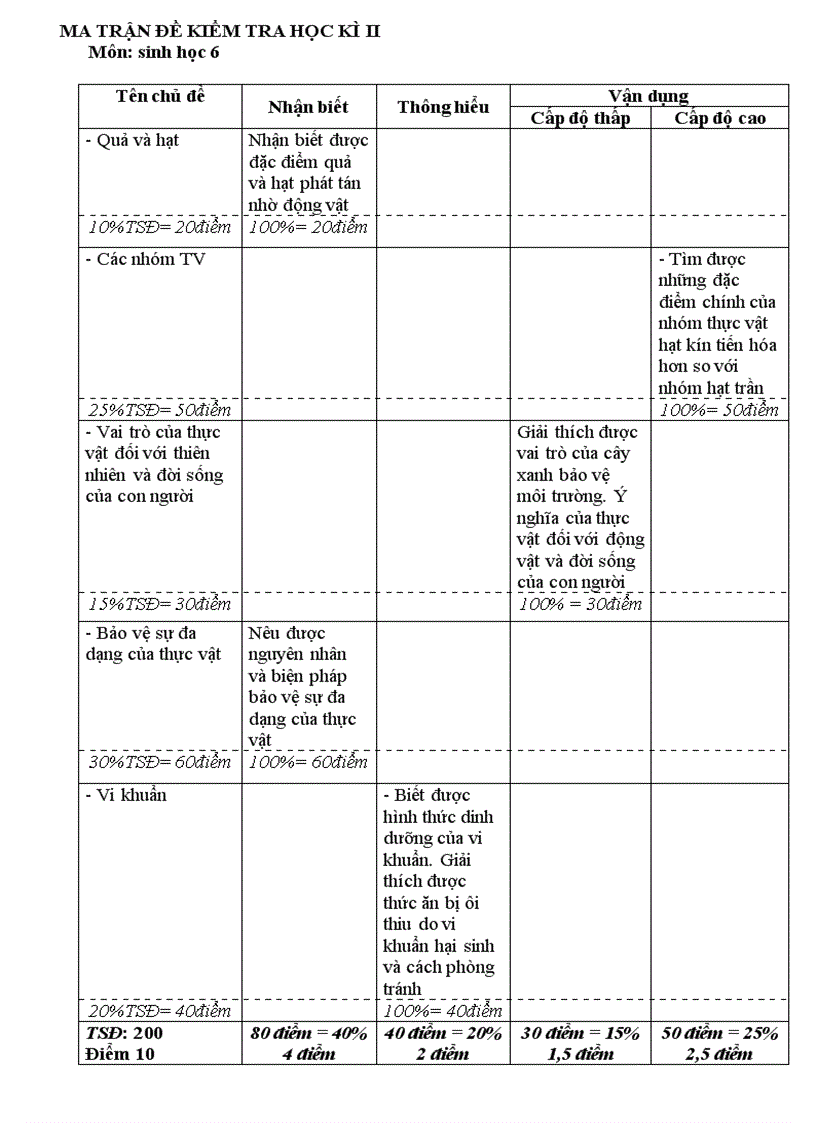 Sinh 6 đề thi HK II