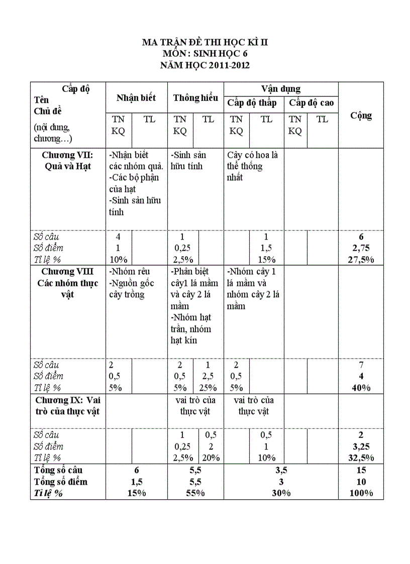 Đề thi hk ii sinh 6 2012