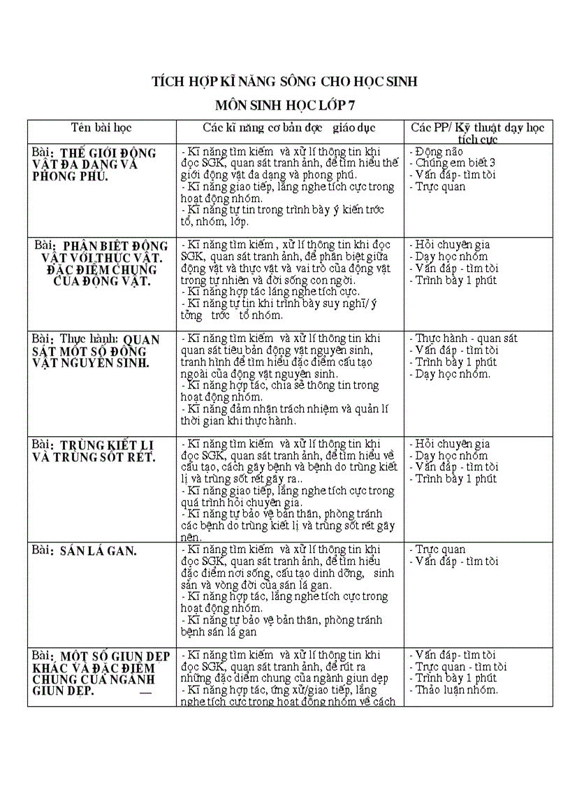 Tich hợp kĩ năng sống sinh 7