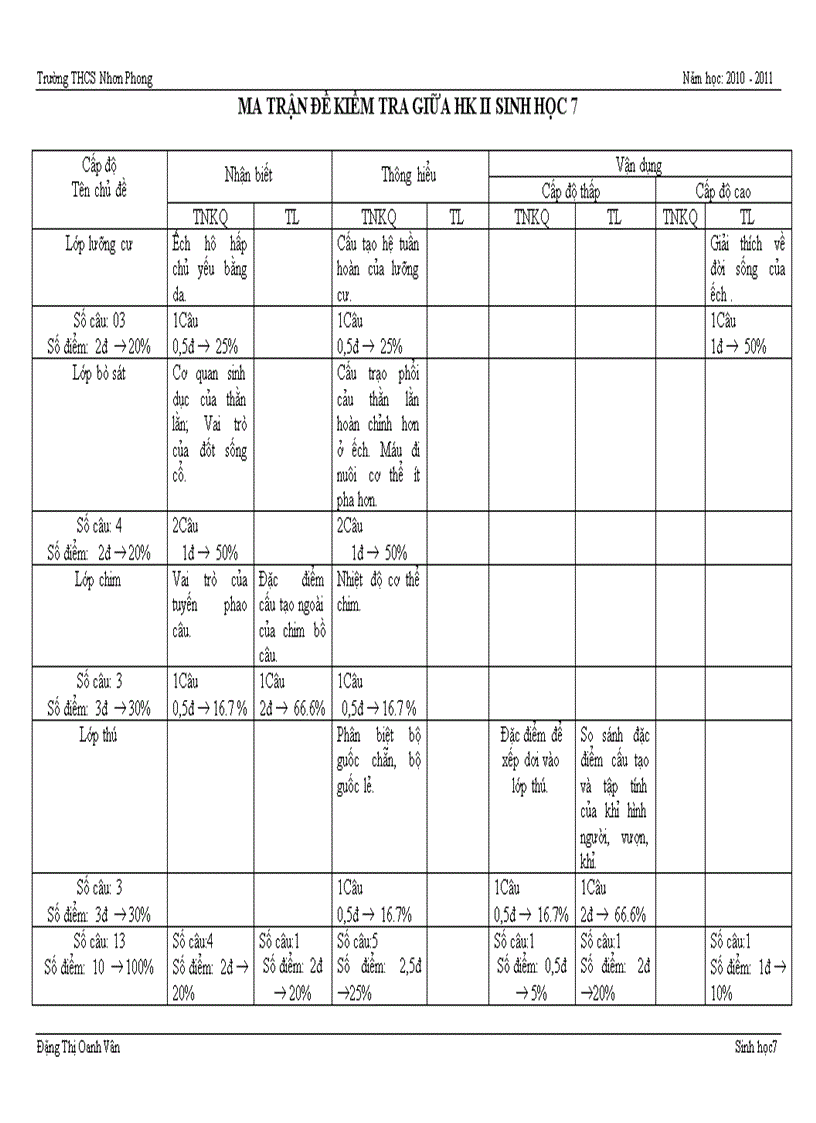 Ma trận đề kiểm tra 1 tiết sinh 7