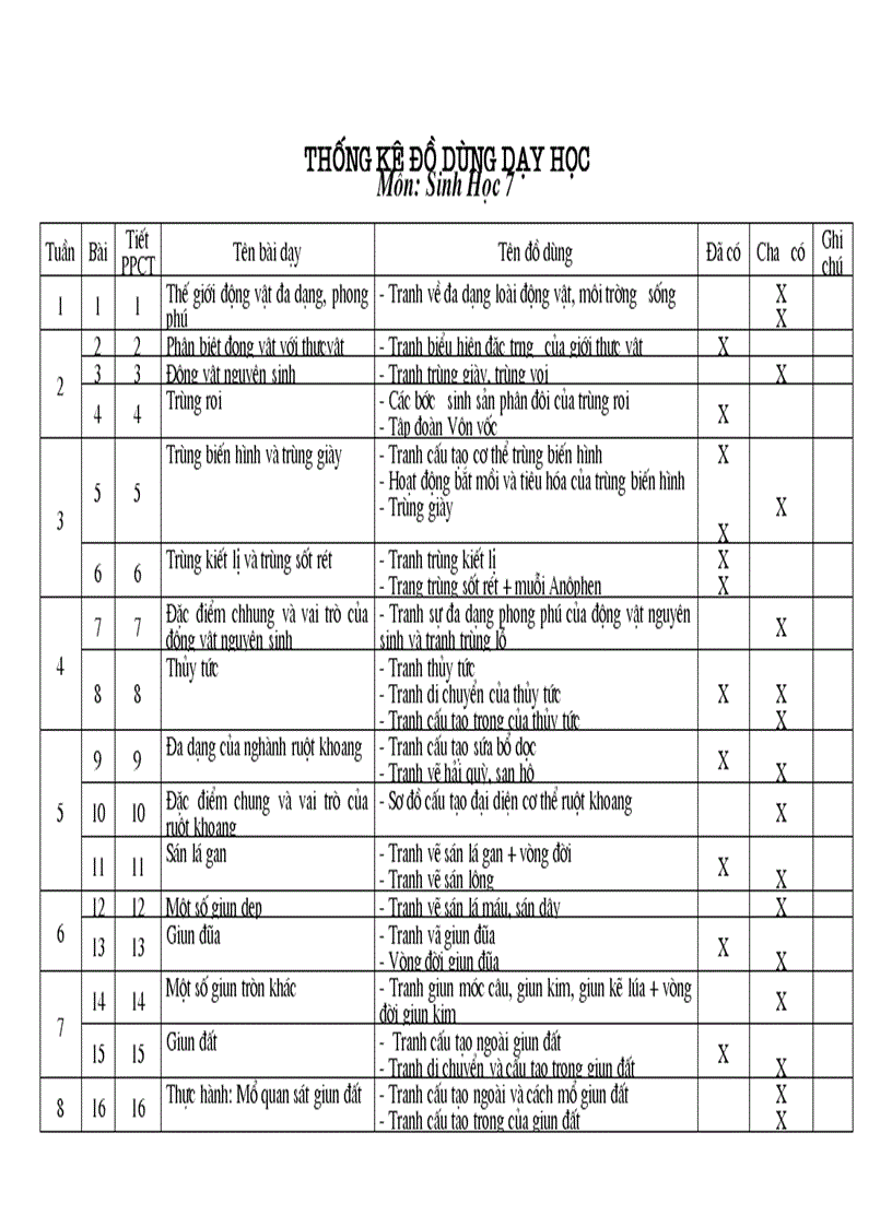 Thống kê ĐDDH Sinh học 7 1