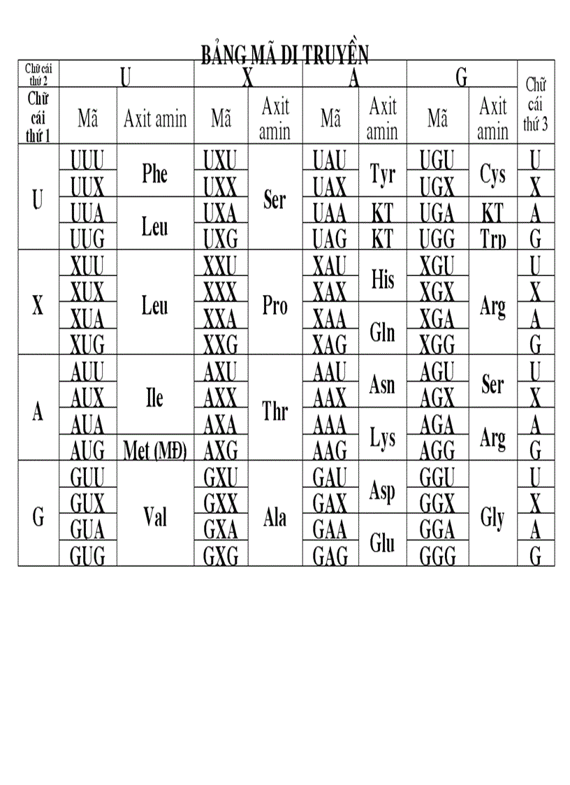 Bảng mã di truyền