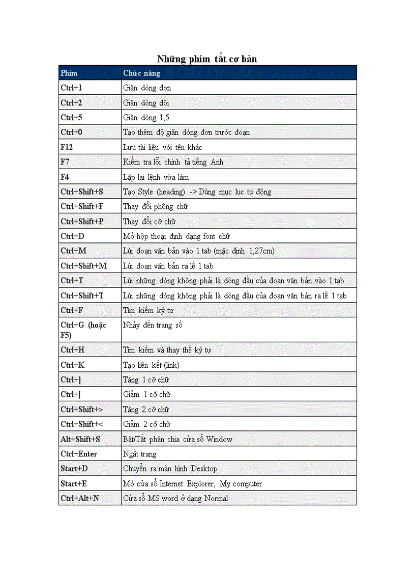 Phím tắt trong Microsotf Word
