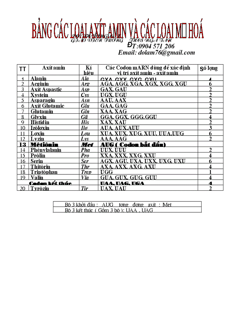 Mã hóa cac loại axitamin