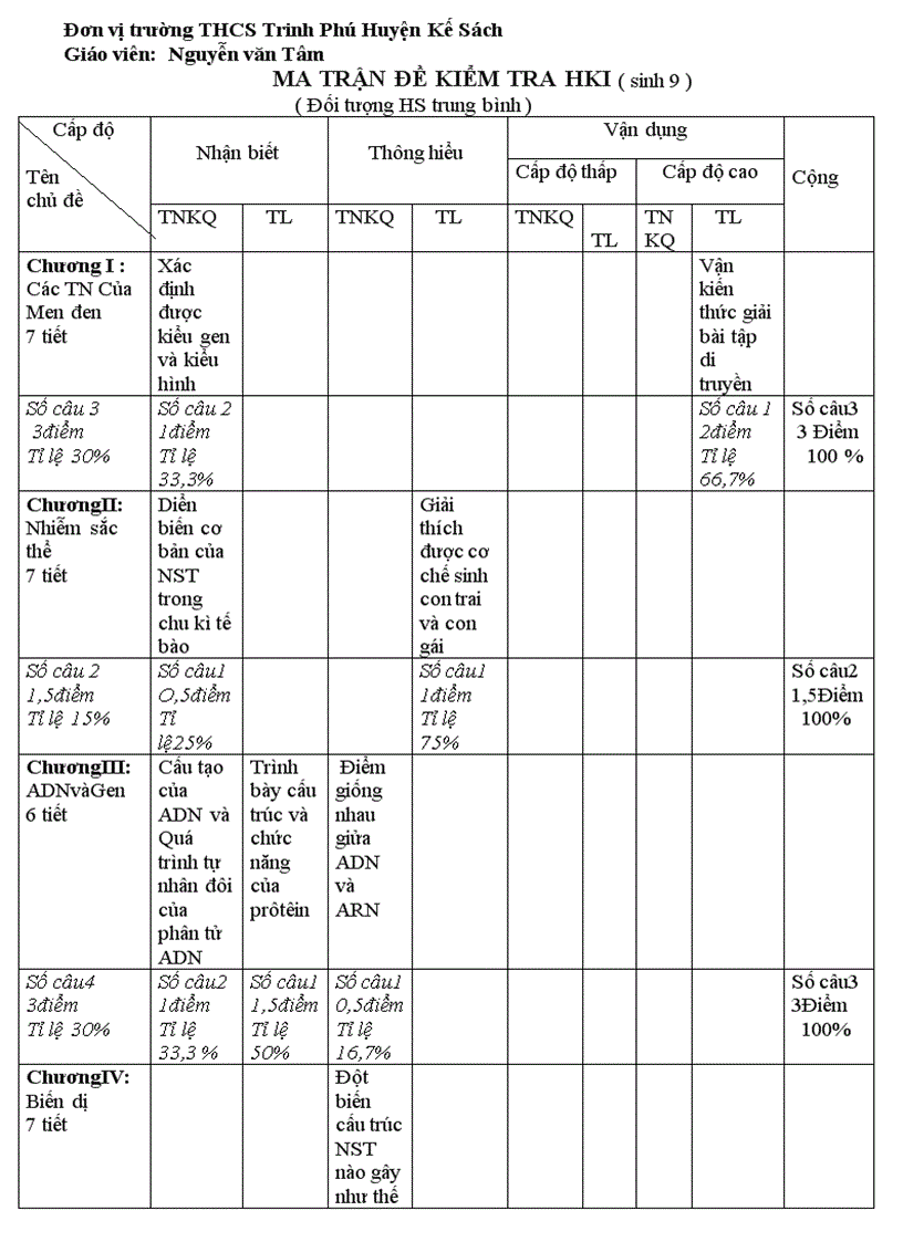 KT HKI Sinh 9 Trường THCS Trinh phú