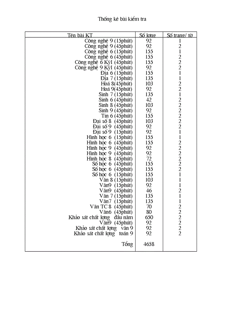 Bộ đề KT45p 15p sinh 6 7 8 9